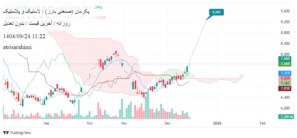 خریدپکرمان،تکنیکال،atrisarahimi
