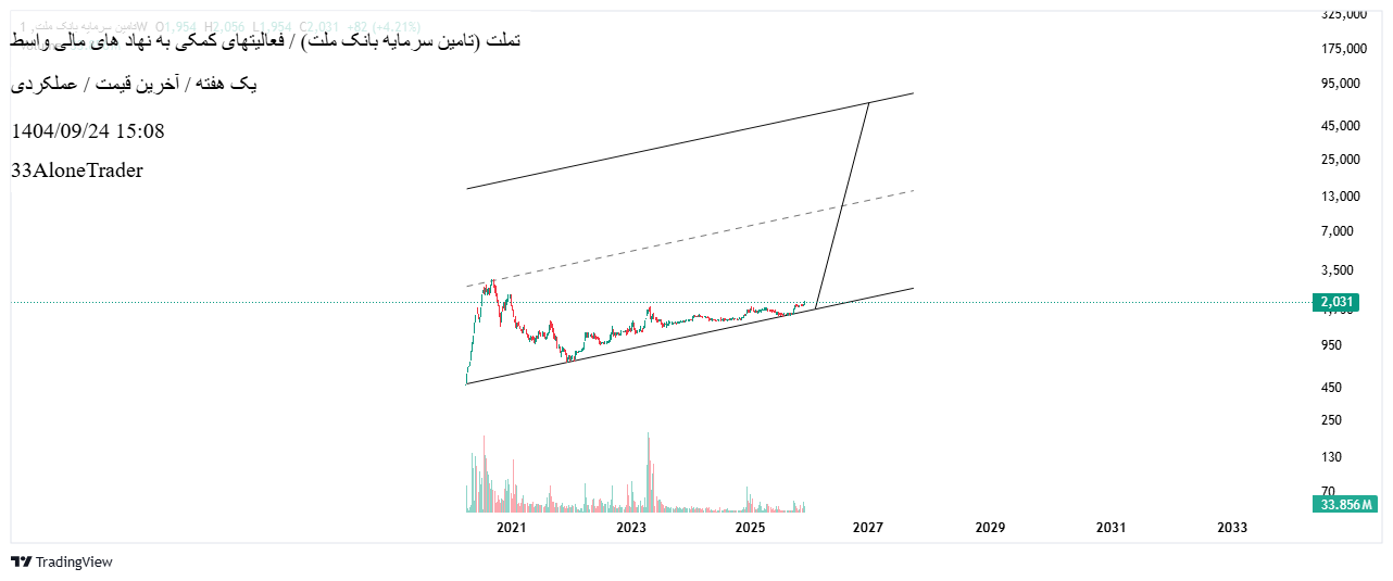 تامین_سرمایه_بانک_ملت
