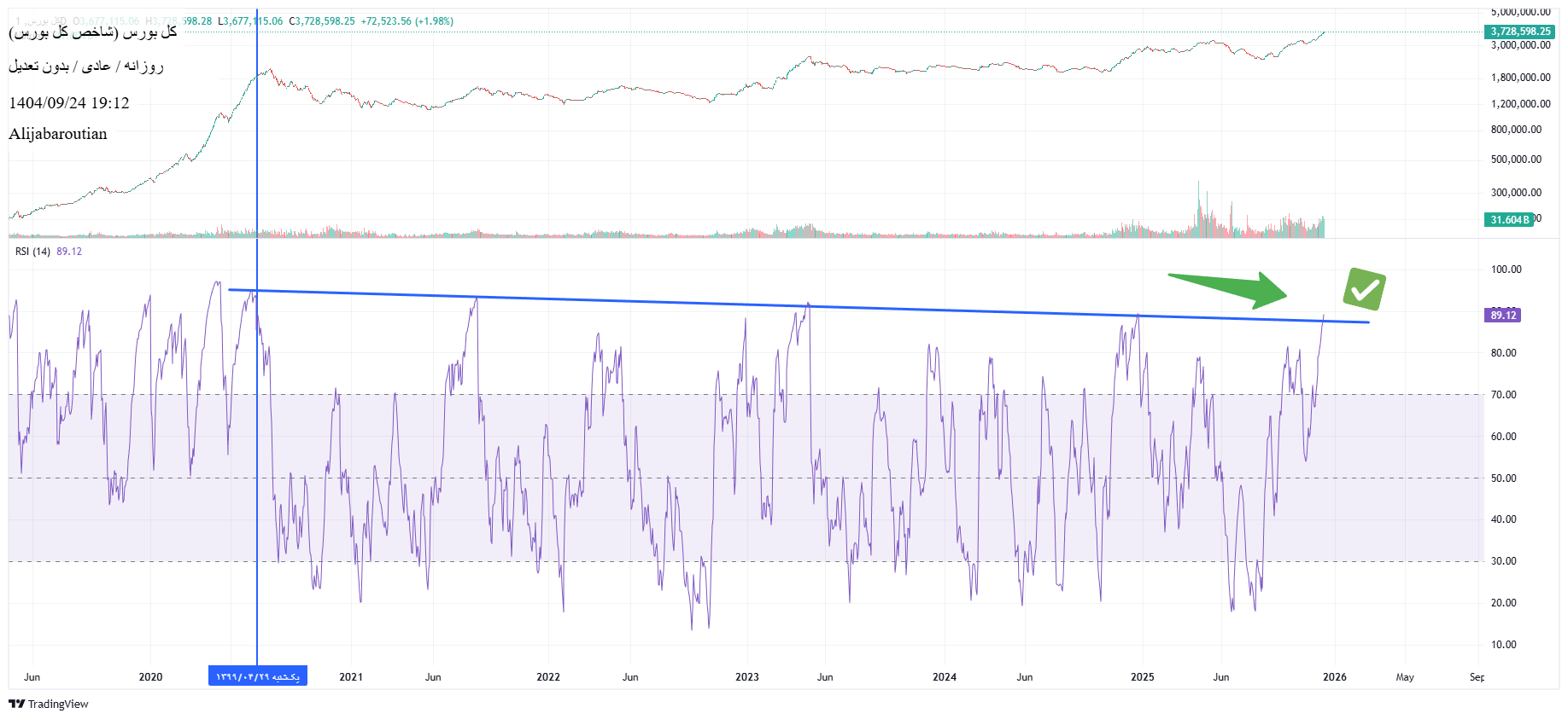 شراءشاخص کل،التحليل الفني،Alijabaroutian
