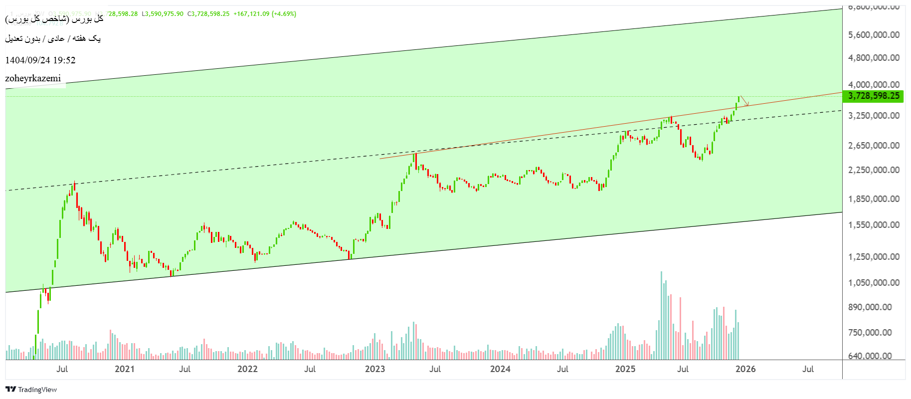 فروششاخص کل،تکنیکال،zoheyrkazemi