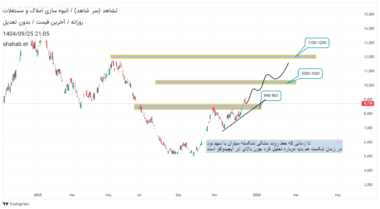 سرمایه_گذاری_شاهد