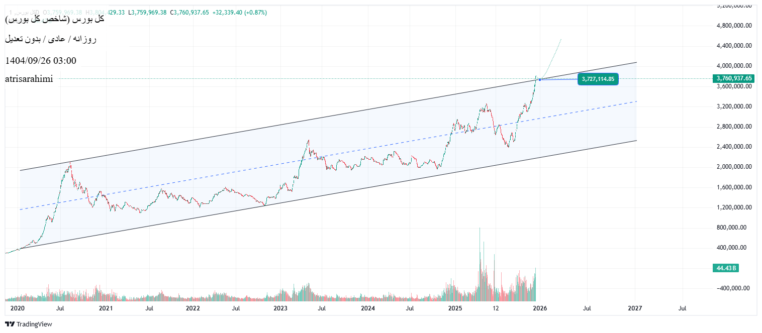 خریدشاخص کل،تکنیکال،atrisarahimi