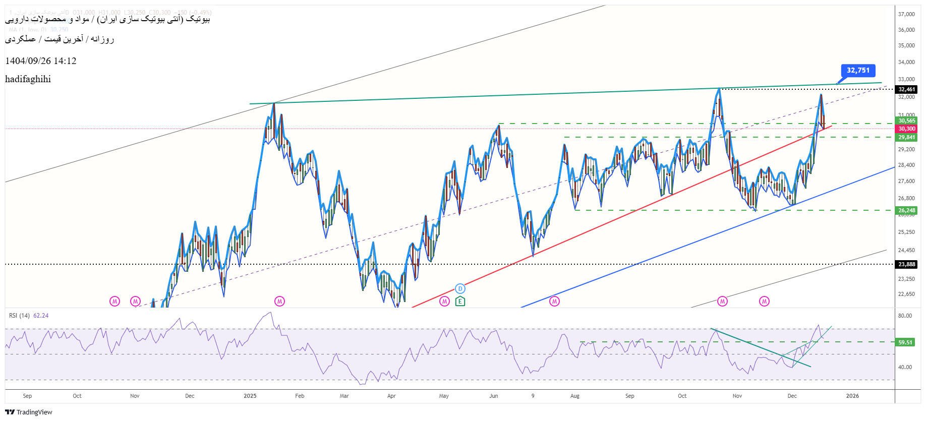 خریدبیوتیک،تکنیکال،hadifaghihi