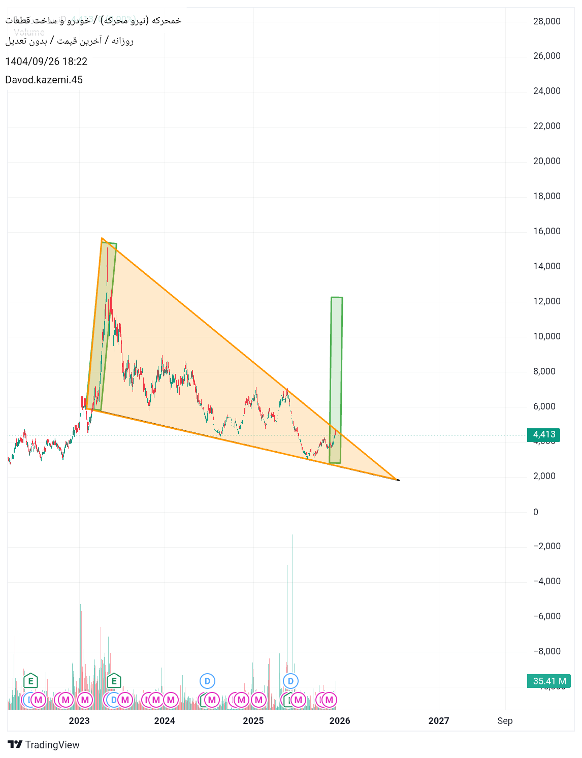 خریدخمحرکه،تکنیکال،Davod.kazemi.45