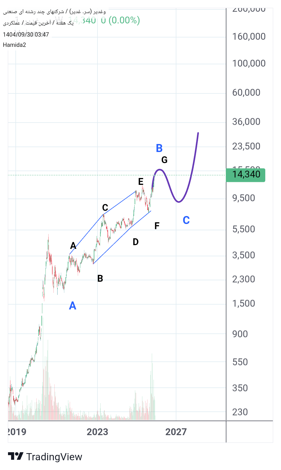 analysis_chart