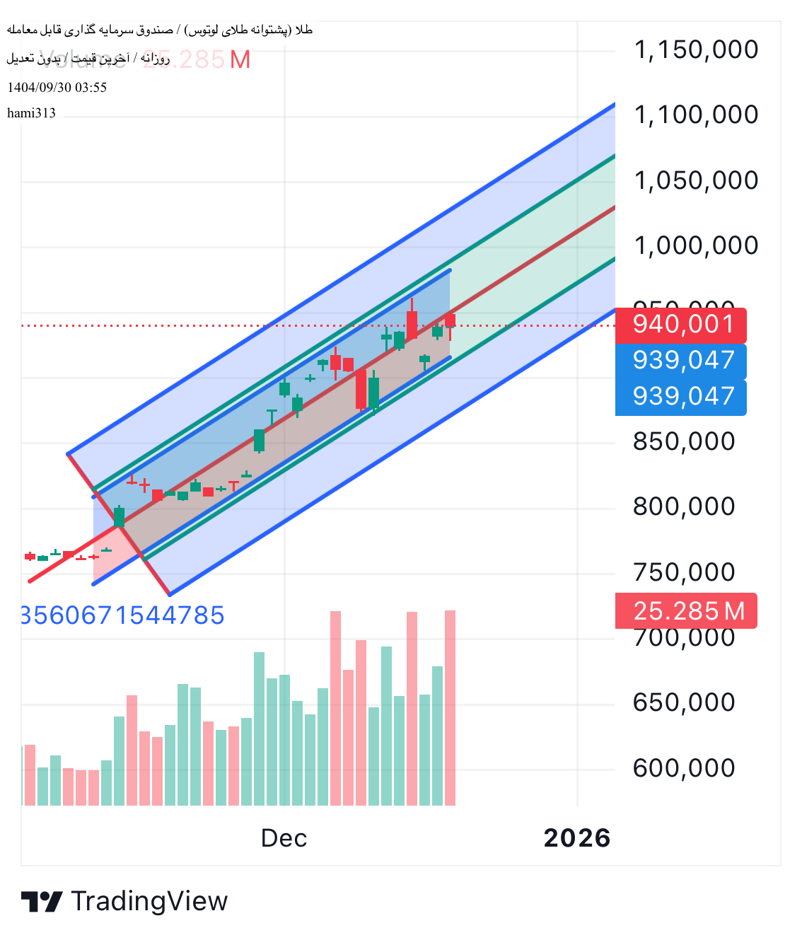 صندوق_سرمایه_گذاری_پشتوانه_طلای_لوتوس
