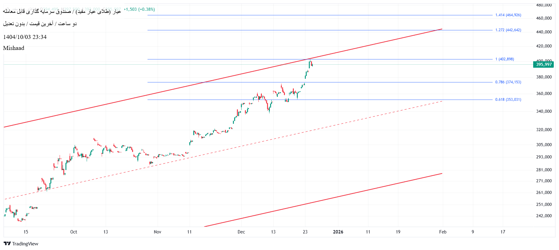 سرمایه‌گذاری_طلای_عیار_مفید