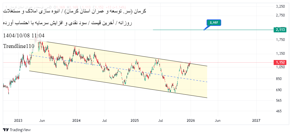 سرمایه_گذاری_توسعه_و_عمران_استان_کرمان