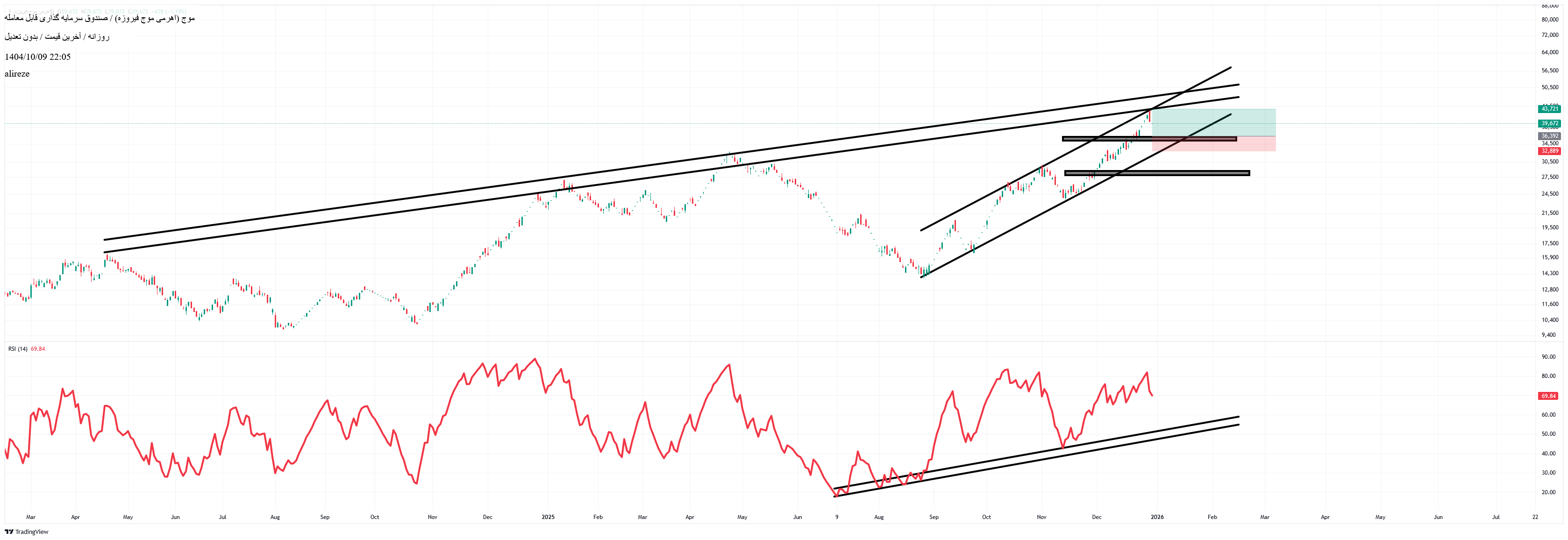 سرمایه_گذری_سهامی_اهرمی_موج_فیروزه