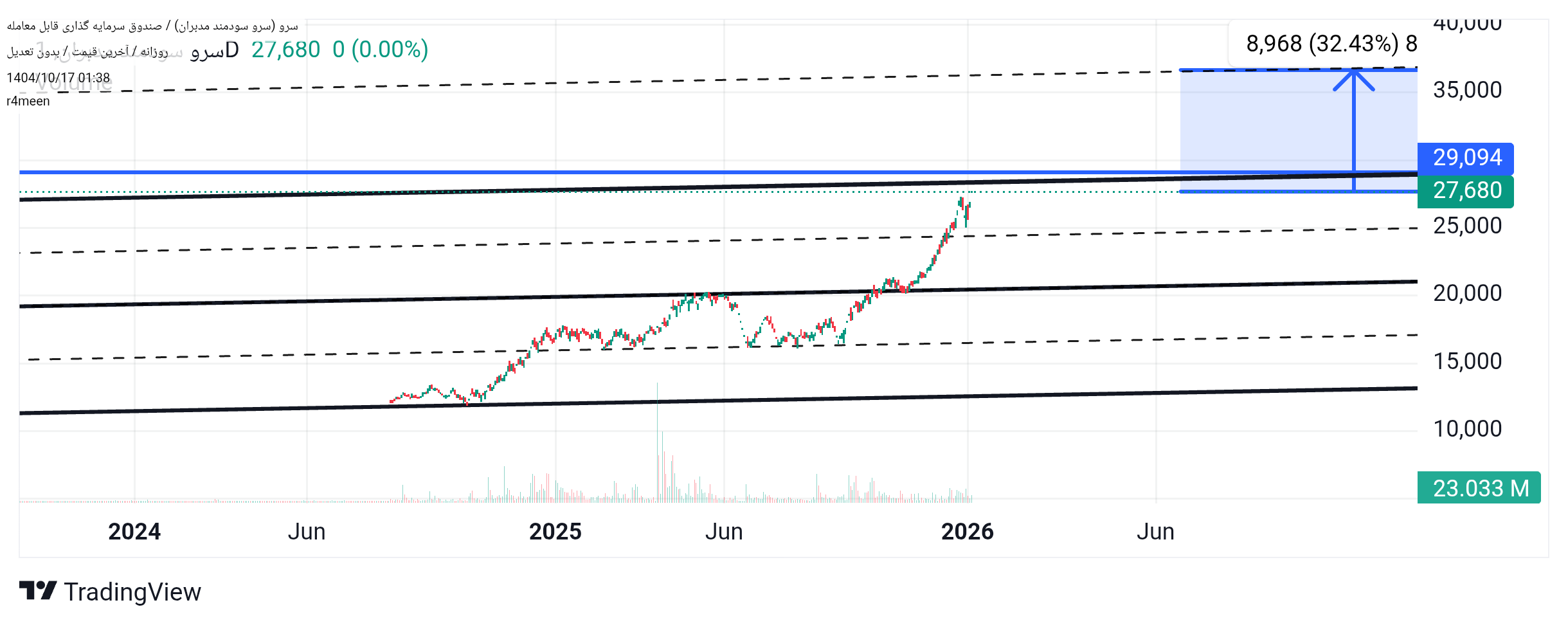 صندوق_سرمایه_گذاری_سرو_سودمند_مدبران