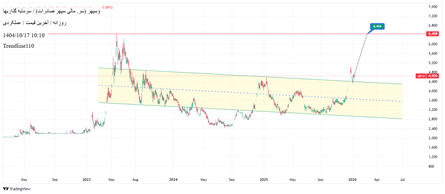 سرمایه_گذاری_گروه_مالی_سپهر_صادرات