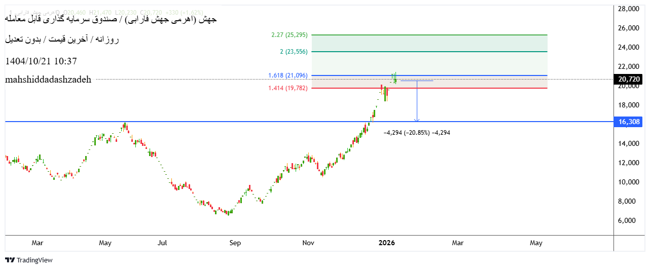 سرمایه_گذاری_سهامی_اهرمی_جهش_فارابی