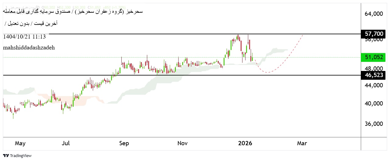 سرمایه_گذاری_گروه_زعفران_سحرخیز