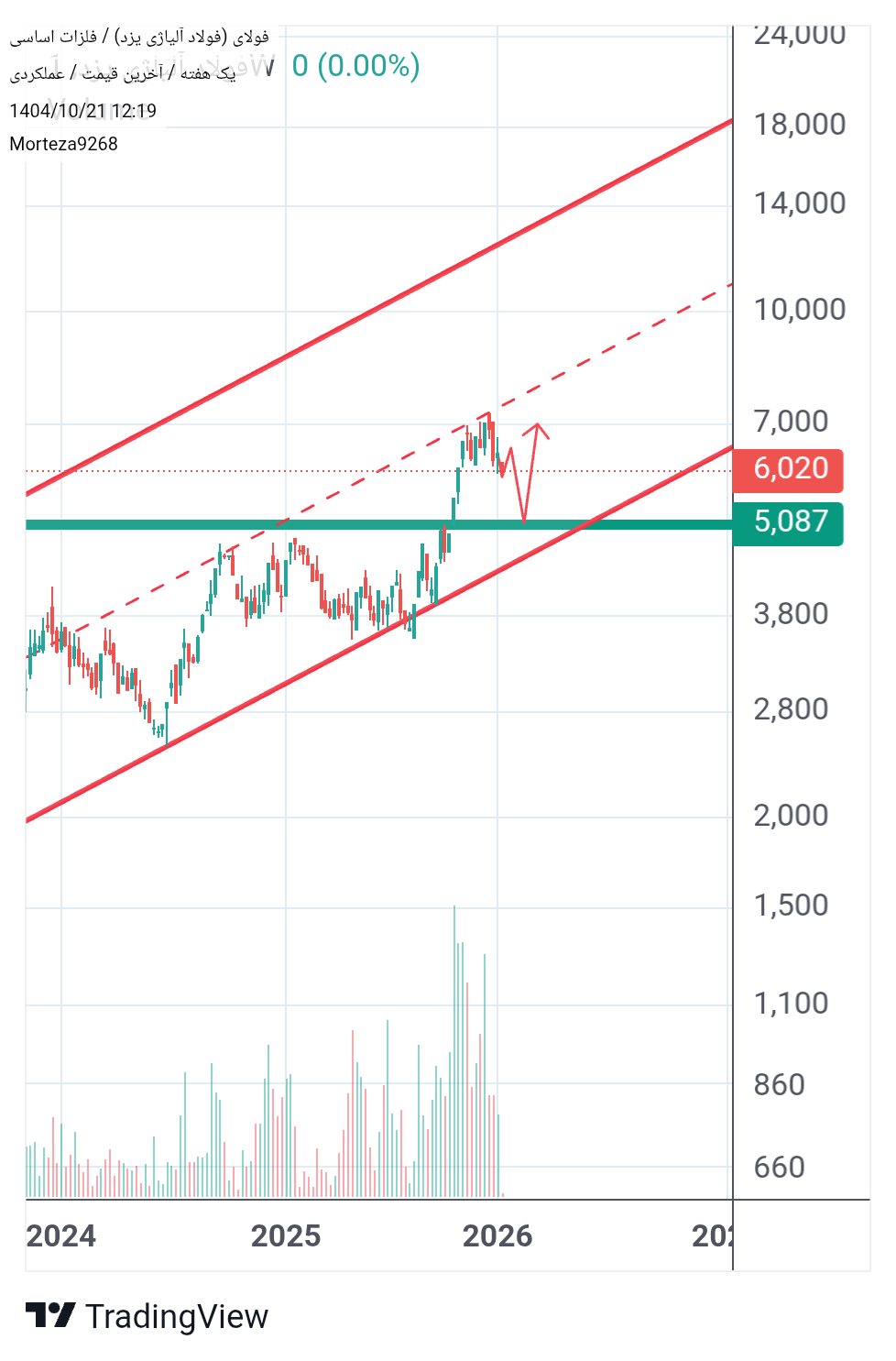 فولاد_آلیاژی_یزد