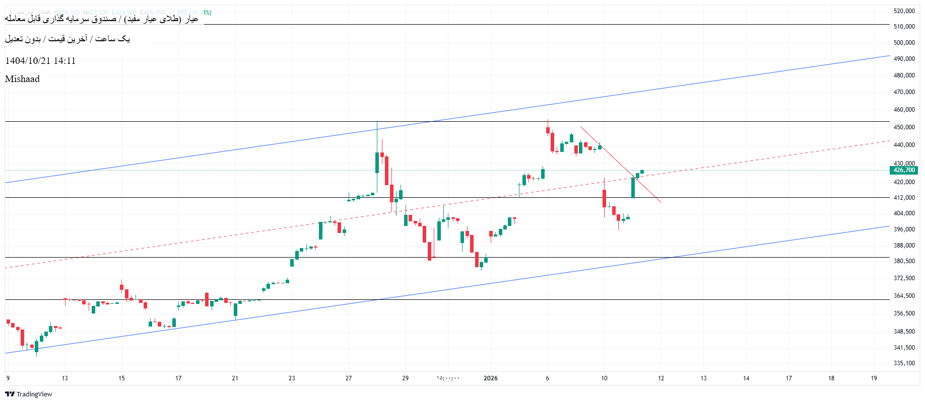 سرمایه‌گذاری_طلای_عیار_مفید