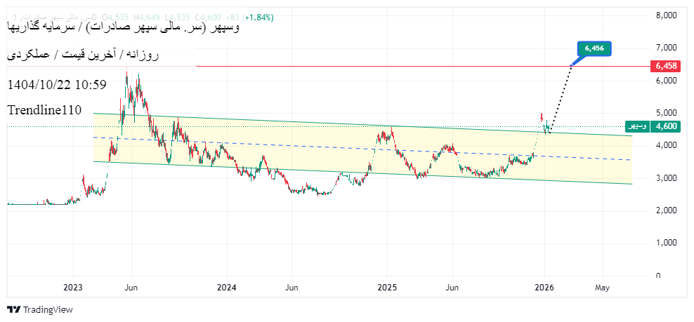 سرمایه_گذاری_گروه_مالی_سپهر_صادرات