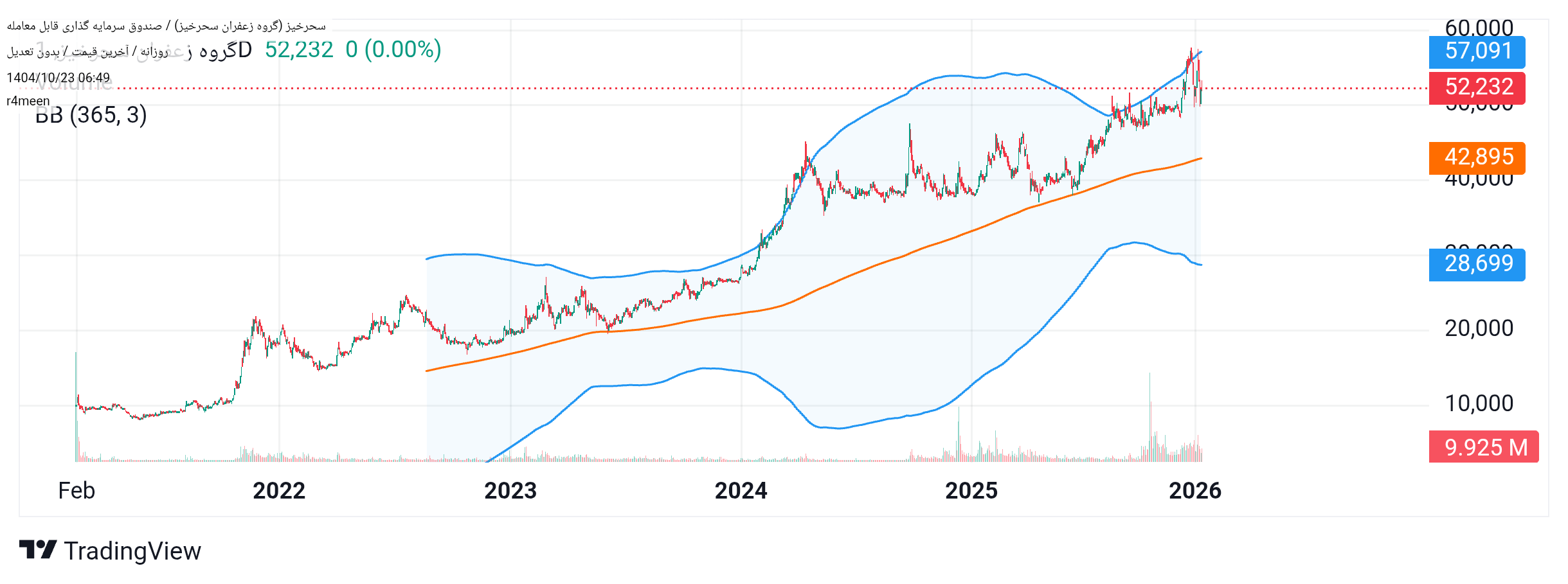 سرمایه_گذاری_گروه_زعفران_سحرخیز