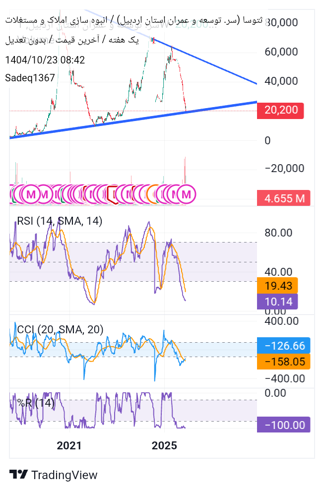 سرمایه_گذاری_توسعه_و_عمران_استان_اردبیل