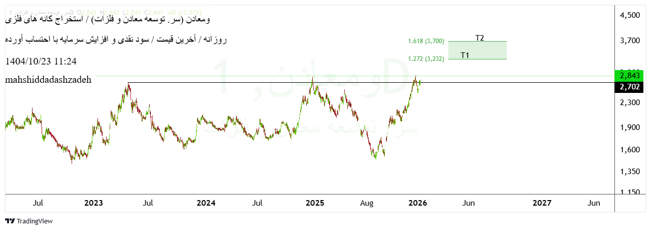 سرمایه_گذاری_توسعه_معادن_و_فلزات
