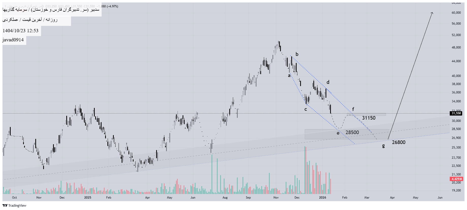 سرمایه_گذاری_تدبیرگران_فارس_و_خوزستان