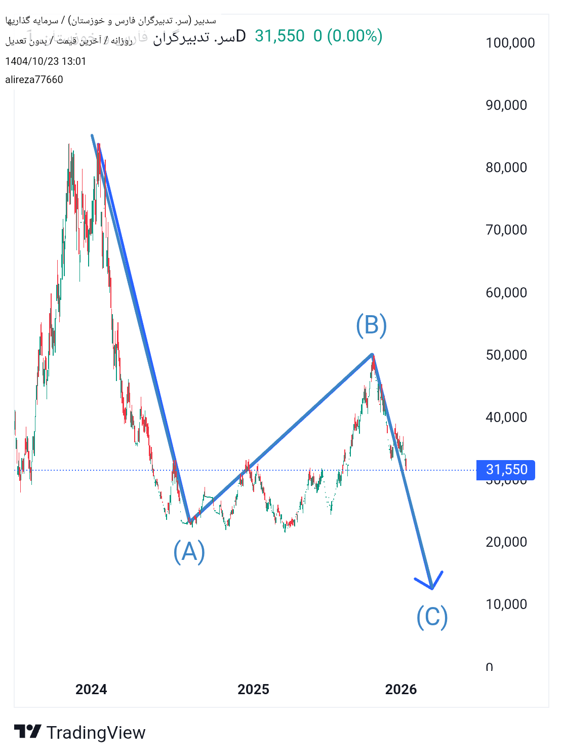 سرمایه_گذاری_تدبیرگران_فارس_و_خوزستان