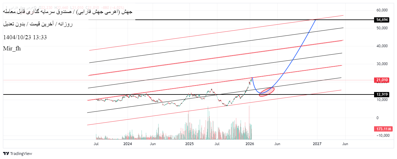 سرمایه_گذاری_سهامی_اهرمی_جهش_فارابی