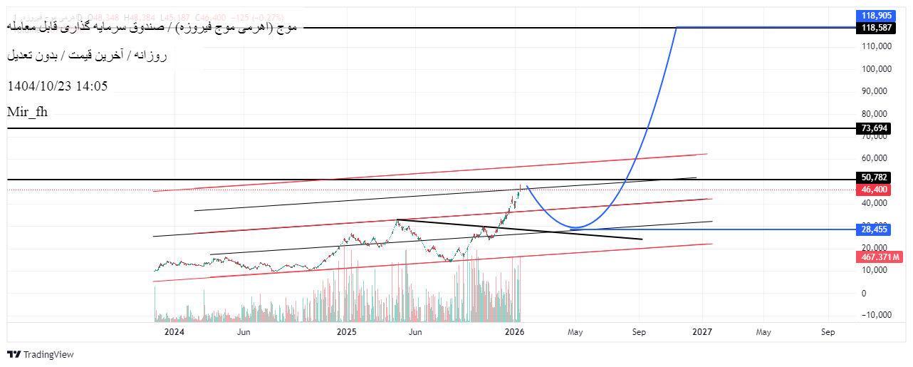 سرمایه_گذری_سهامی_اهرمی_موج_فیروزه