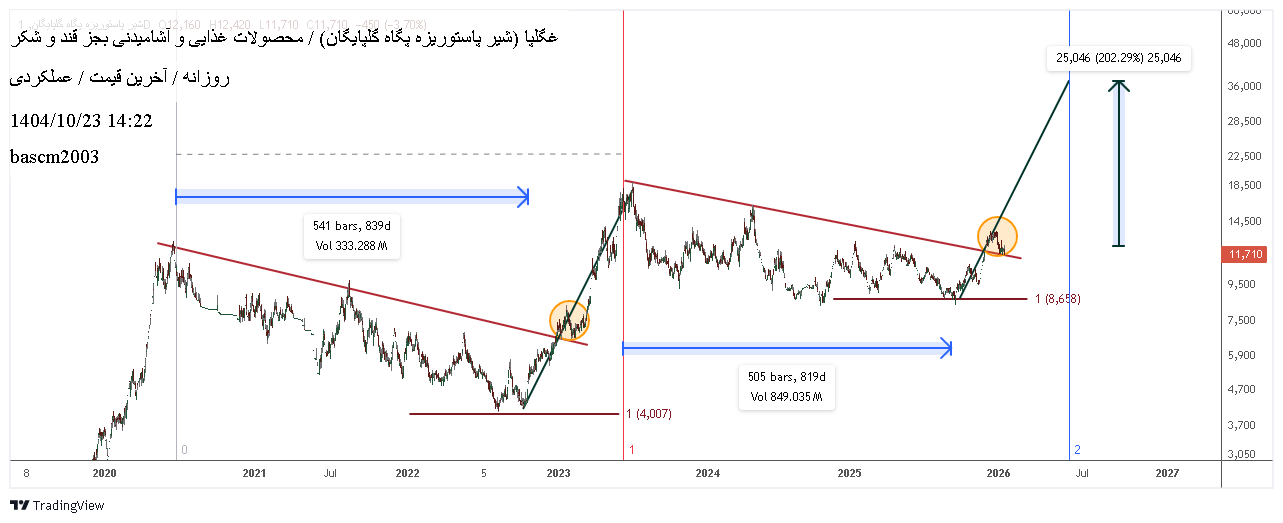 شیر_پاستوریزه_پگاه_گلپایگان
