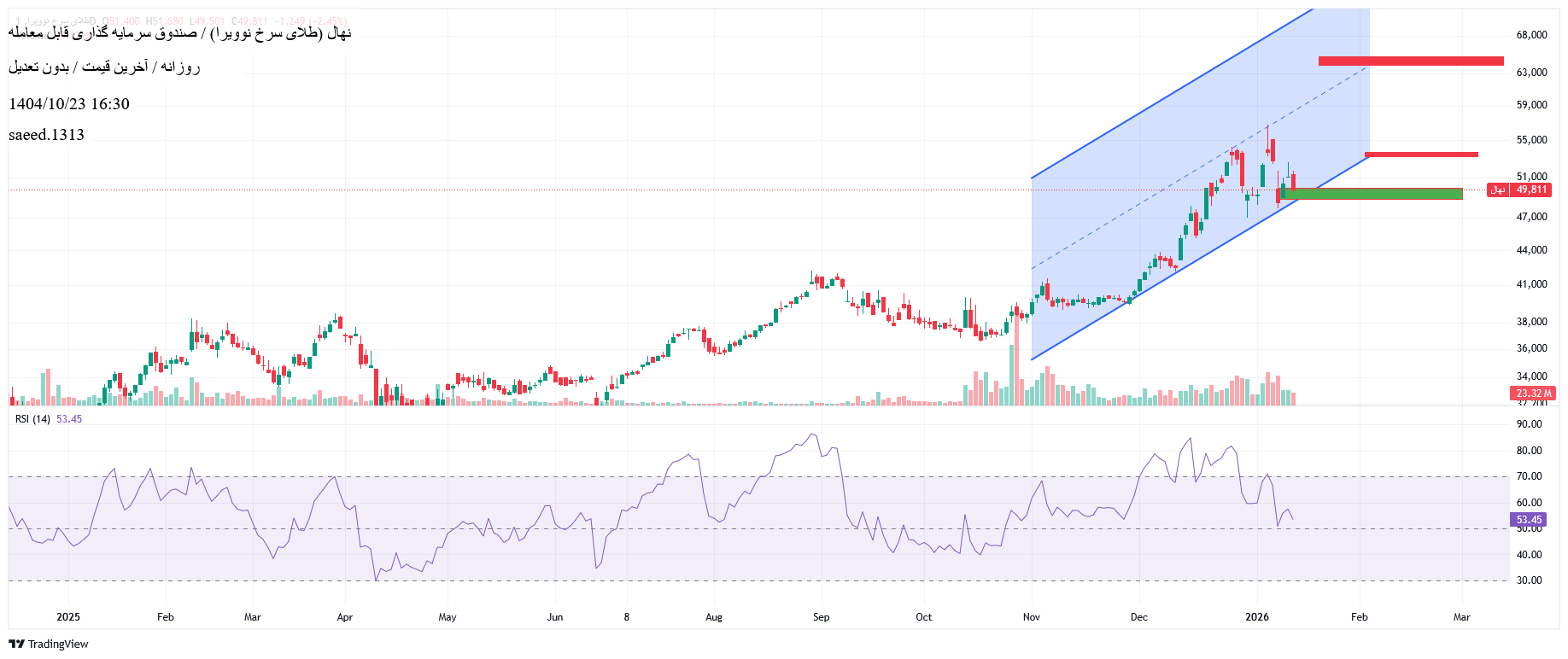 سرمایه_گذاری_طلای_سرخ_نوویرا
