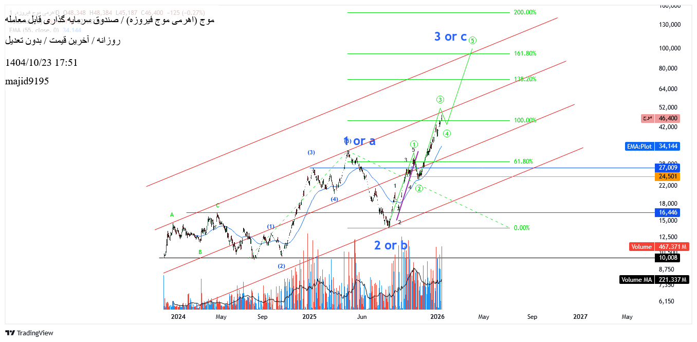 سرمایه_گذری_سهامی_اهرمی_موج_فیروزه